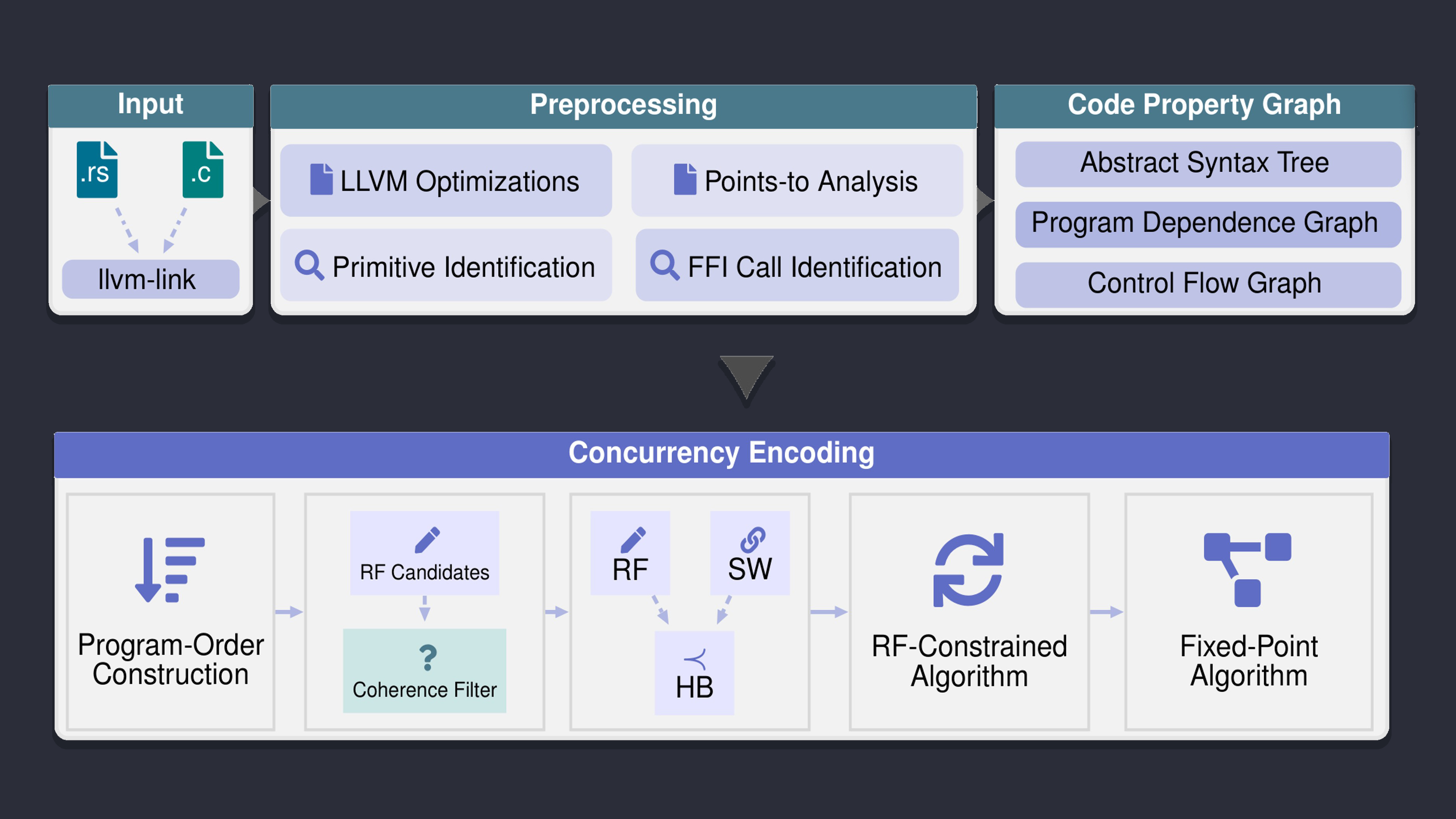Concurrent Code Property Graph